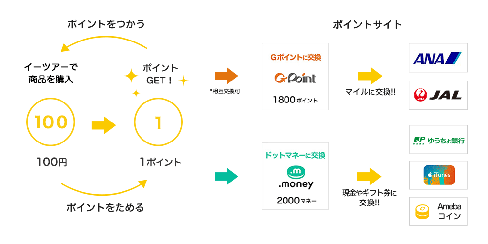 ポイント交換フロー